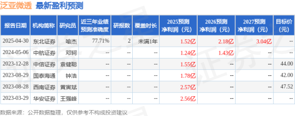 炒股配资开户平台 天风证券：首次覆盖泛亚微透给予买入评级，目标价63.0元