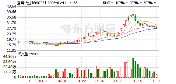 配资炒股首选网站 宜宾纸业收购普什醋纤67%股权 需支付过渡期盈利3278万元