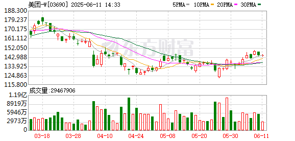 证券股票配资 美团王兴股东大会再次发声：“内卷”式竞争不可持续